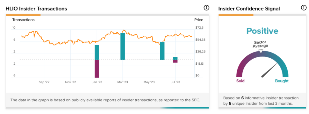 Helios Technologies (NYSE:HLIO) помрачнела после отчета о смешанном доходе