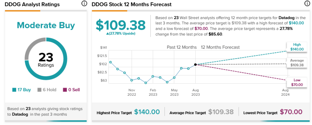 Datadog (NASDAQ:DDOG) резко упал в рейтинге Analyst Pan