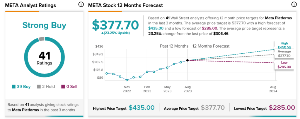 Новые технические разработки дают мета-платформам (NASDAQ:META) небольшой импульс