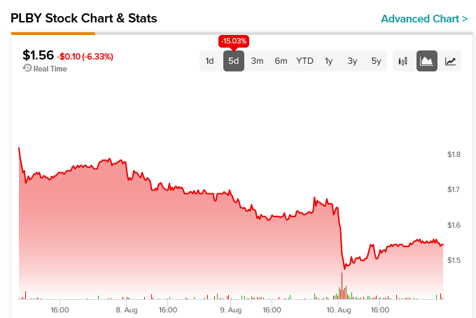 PLBY Group (NASDAQ:PLBY) упала после катастрофического отчета о доходах