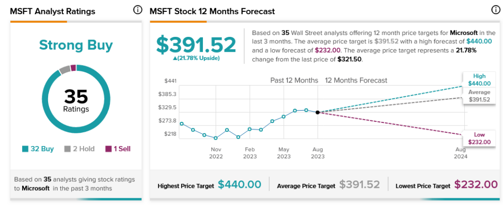 Screenshot 2023 08 11 At 12 15 18 Microsoft Msft Stock Forecast Price Targets And Analysts Predictions Tipranks.com