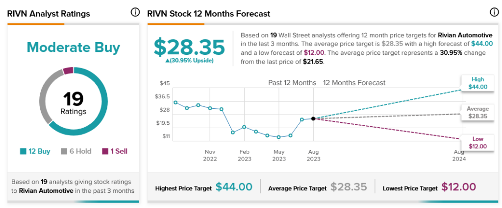 Акции Rivian (NASDAQ:RIVN) падают, поскольку аналитики обсуждают их ценность