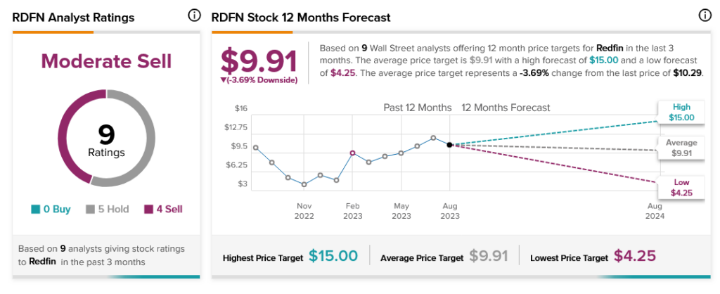 Redfin (NASDAQ:RDFN) набирает обороты по мере восстановления рынка жилья