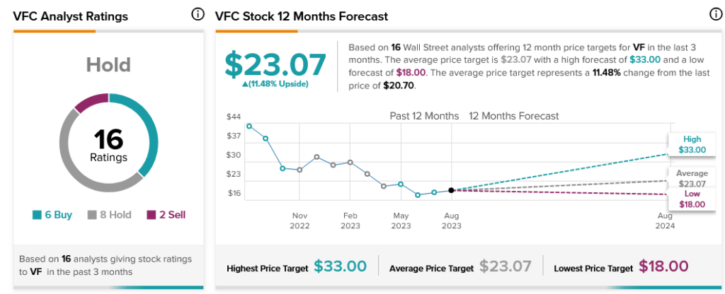 A Little Optimism Gave VF Corporation (NYSE:VFC) a Boost