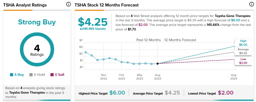 Почему генная терапия Taysha (NASDAQ:TSHA) удвоила свою стоимость сегодня