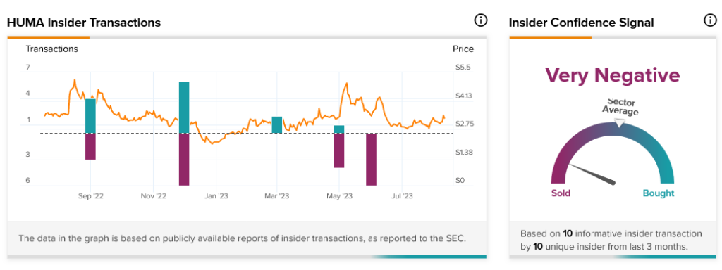 Humacyte (NASDAQ:HUMA) растет с новым обновлением аналитики