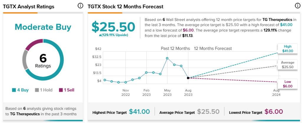 Крупная инсайдерская покупка способствует росту TG Therapeutics (NASDAQ:TGTX)