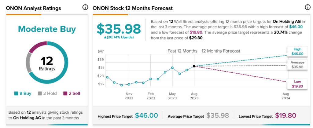 On Holding (NYSE:ONON) падает из-за валютных проблем