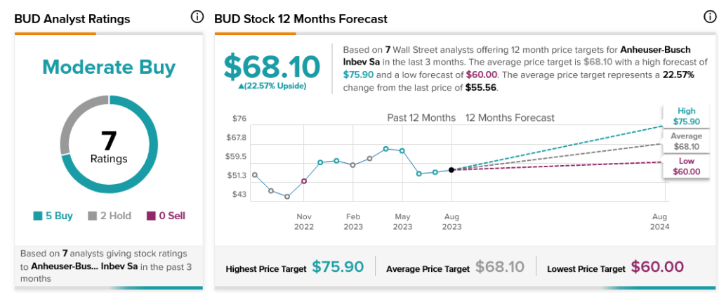 Anheuser-Busch Inbev (NYSE:BUD) по-прежнему переживает спад