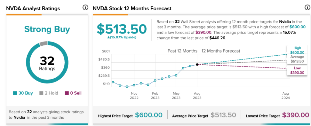 Суперцикл ИИ для Nvidia? (NASDAQ:NVDA) Аналитики предполагают, что да