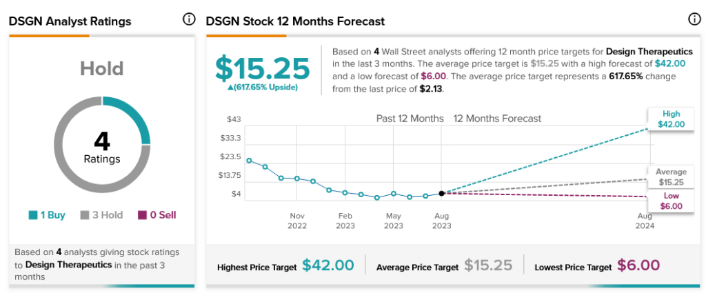 Множественные понижения рейтинга приводят к краху Design Therapeutics (NASDAQ: DSGN)