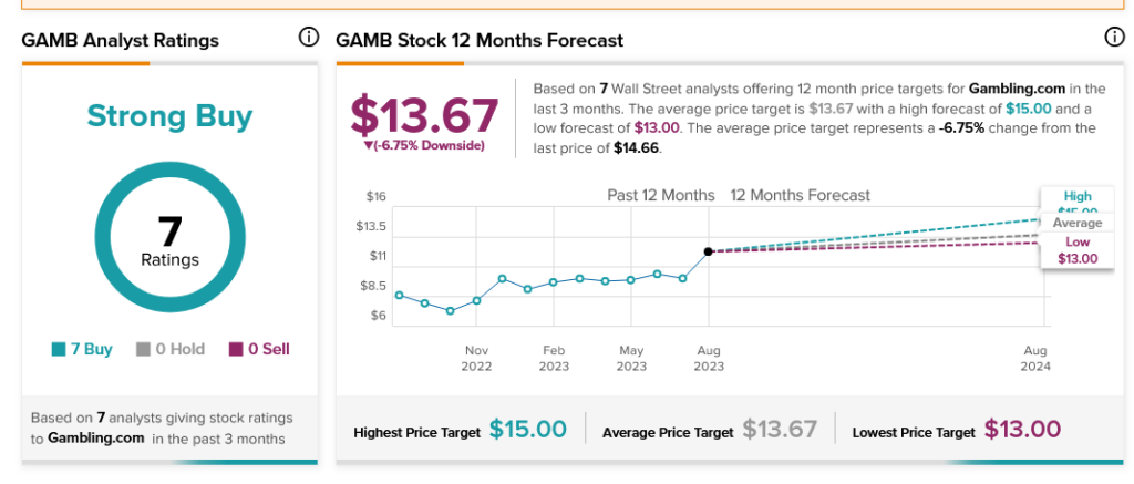 Gambling.com Group (NASDAQ:GAMB) выигрывает в отчете о доходах