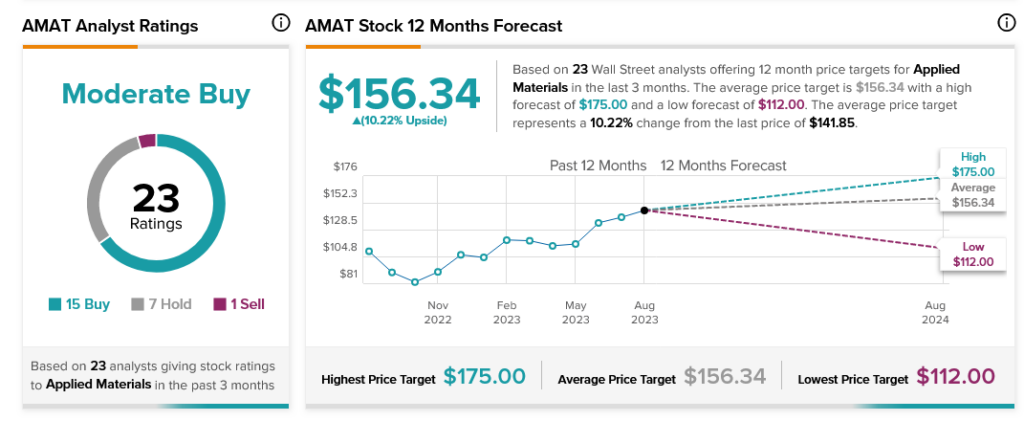 Applied Materials (NASDAQ:AMAT) получает прибыль после победы и похвалы аналитиков