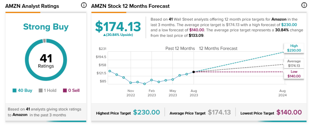 Резкие изменения в Amazon (NASDAQ:AMZN) не оставляют инвесторов в покое