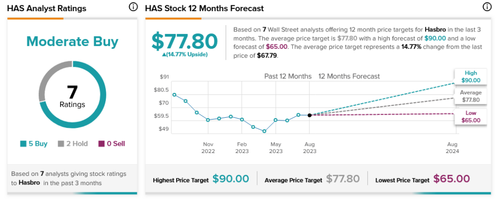 Акции Hasbro (NASDAQ:HAS) растут, поскольку аналитики хвалят успех монополии