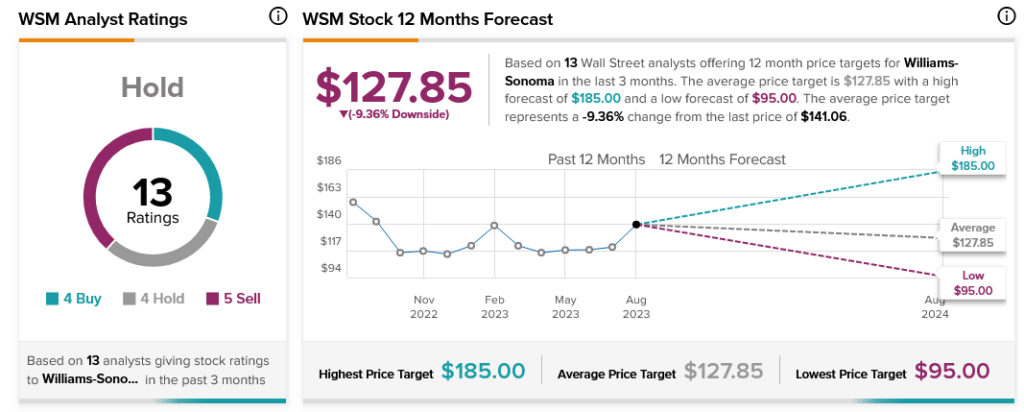 Williams-Sonoma (WSM) Stock Price, News & Info