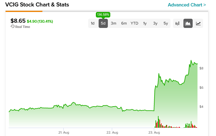 VCI Global (NASDAQ:VCIG) удваивает планы по использованию искусственного интеллекта Microsoft