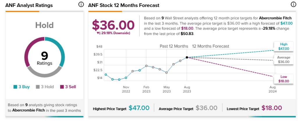 Акции Abercrombie & Fitch (NYSE:ANF) превзошли ожидания и выросли на 23%