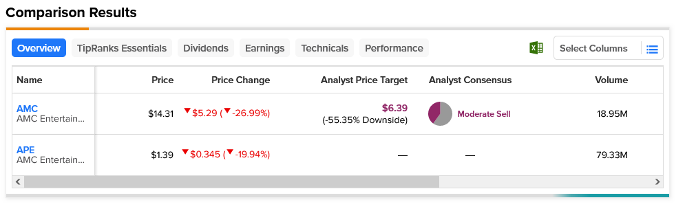 Очередное падение подразделений AMC Entertainment (NYSE:AMC) и APE (NYSE:APE).