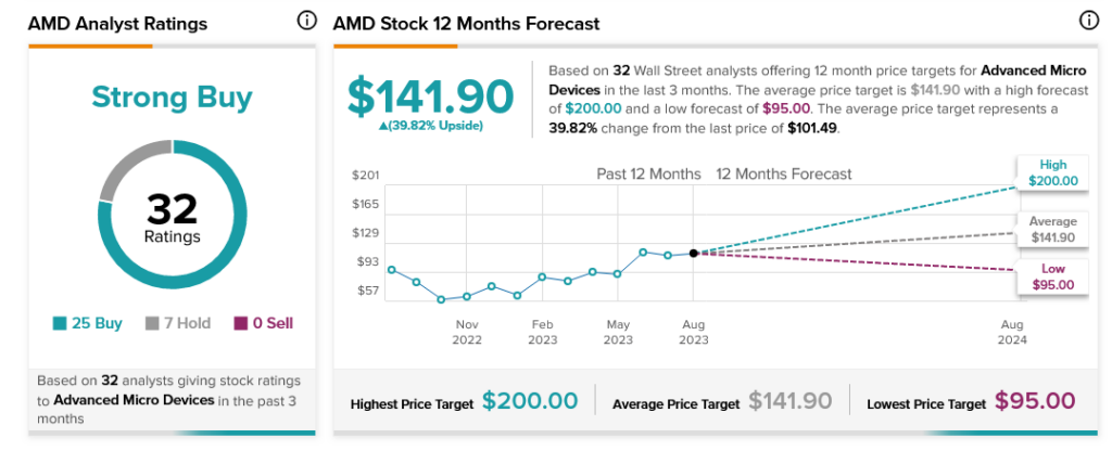 AMD (NASDAQ:AMD) выросла в новом релизе