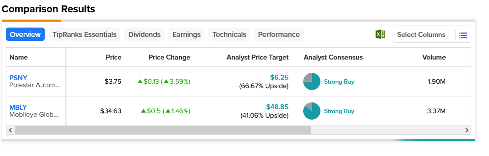 Polestar (NASDAQ:PSLR), Mobileye (NASDAQ:MBLY) готовятся к новому курсу