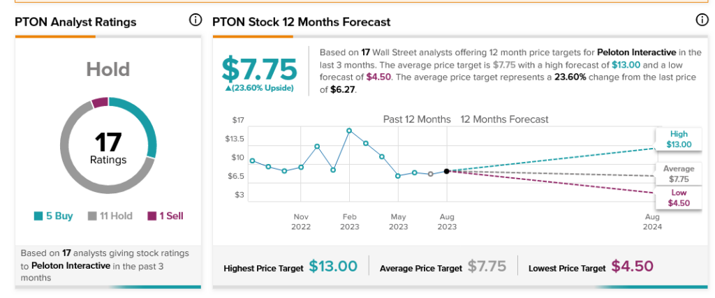 Peloton (NASDAQ:PTON) раскупается, несмотря на сокращения аналитиков
