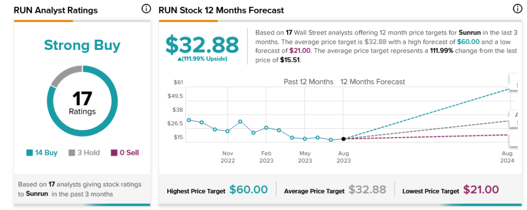 Sunrun (NASDAQ:RUN) получила неприятную похвалу в Citibank