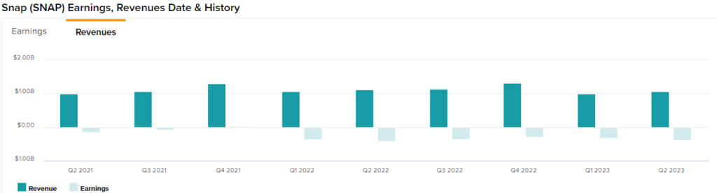 Snap Stock (NYSE:SNAP) обречен? Цифры за второй квартал вызывают серьезные опасения