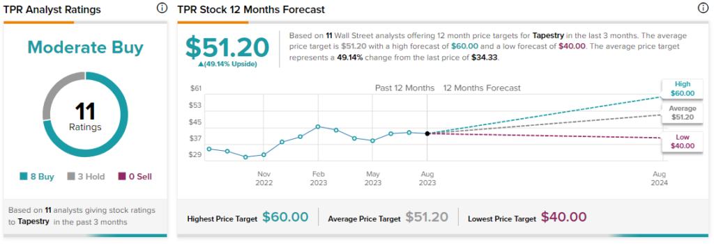 Tapestry (NYSE:TPR) Falls on Q4 Miss; Boosts Dividend by 17% 