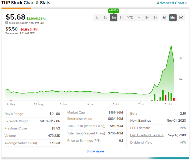 Tupperware Brands (TUP) Stock Price, News & Analysis