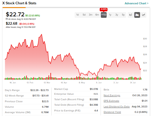 US Steel (NYSE:X) отклоняет предложение Cleveland-Cliffs на сумму 7,3 млрд долларов; Оценка других предложений