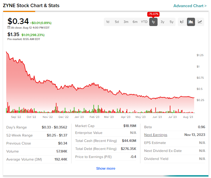 Zynex: Abusive Pricing Model Unsustainable (NASDAQ:ZYXI)