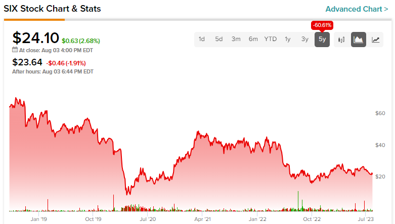 Акции Six Flags (NYSE:SIX): последняя радость перед реальностью