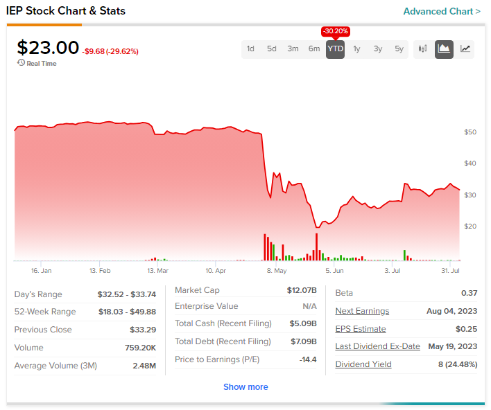 Icahn Enterprises (NASDAQ: IEP) терпит крах после того, как ежеквартальное распределение сократилось вдвое