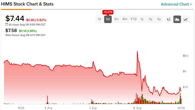 Hims+%26%23038%3B+Hers+Health+%28NYSE%3AHIMS%29+stock+price+fell+5.3%25