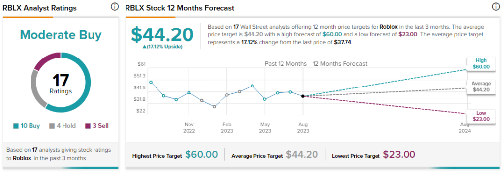 RBLX STOCK NEWS: Roblox Corporation Shareholders Should