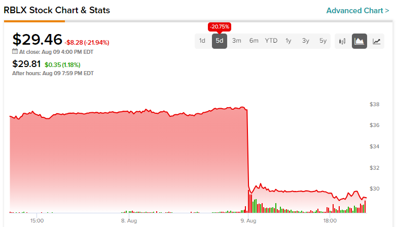 Roblox Corporation - Class A Shares (RBLX) Dividends