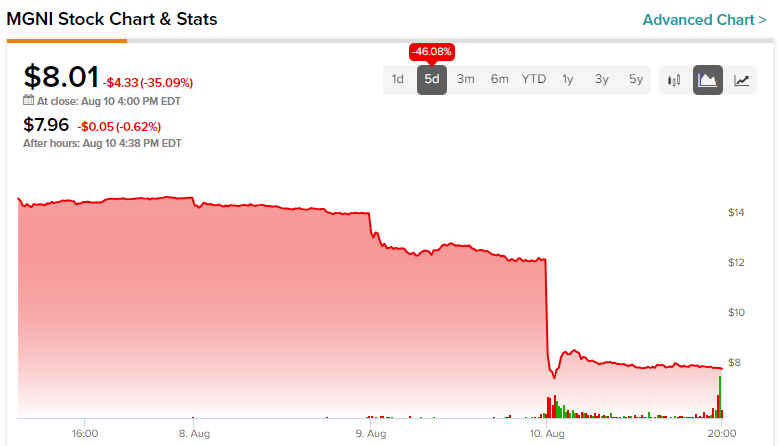 Акции Magnite (NASDAQ:MGNI): магнит для неприятностей