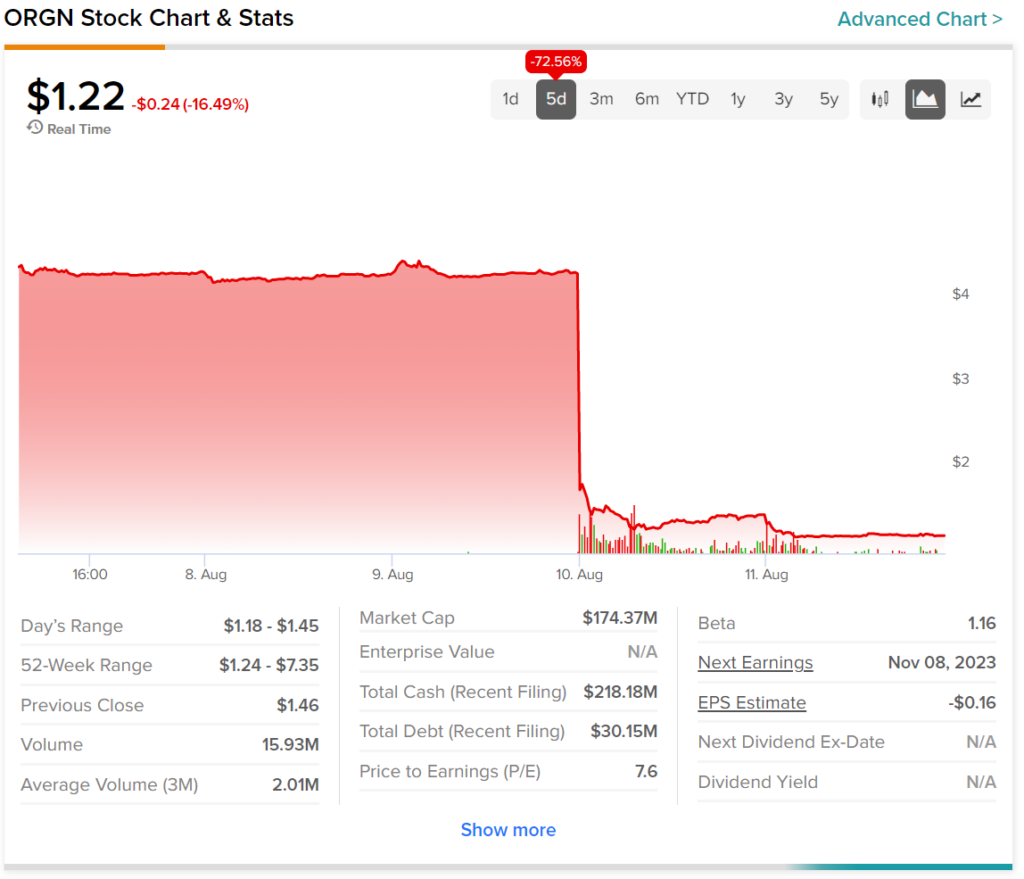 Происхождение материалов (NASDAQ:ORGN) продолжает падать, общие потери составляют 72%