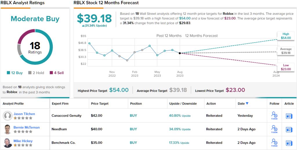 Roblox Stock: Impressive Rally, Unimpressive Risk/Reward (NYSE