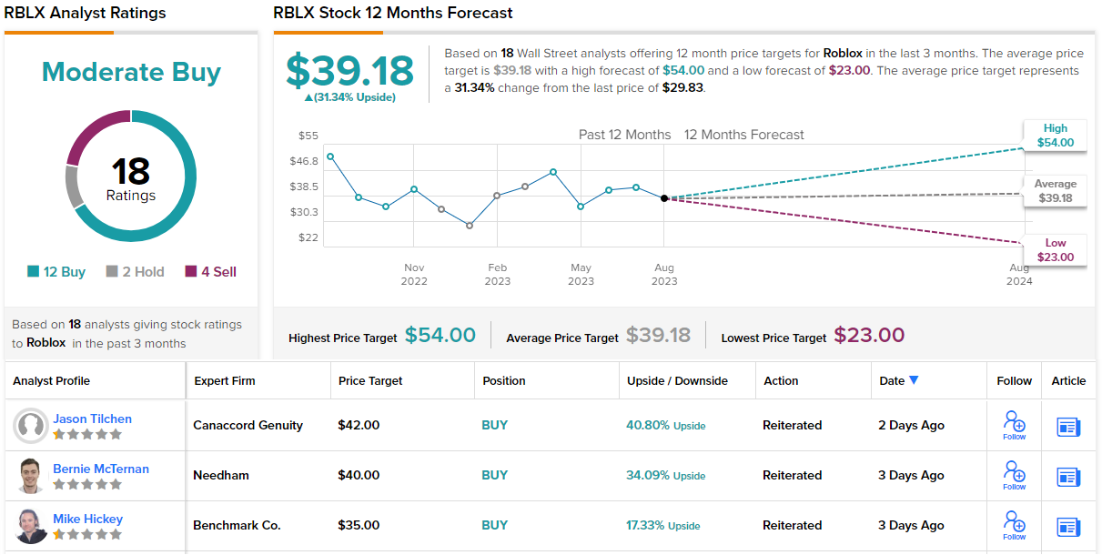 Roblox (RBLX) Stock Drops After Game Platform's Bookings Miss