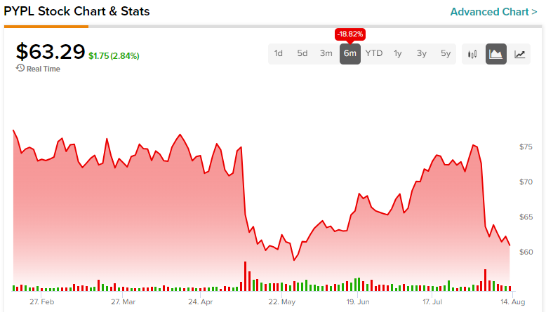 Акции PayPal (NASDAQ:PYPL) не могут устоять. Может ли крипта спасти это?