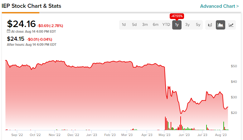 Акции Icahn Enterprises (NASDAQ:IEP): падение дивидендов, дорогая