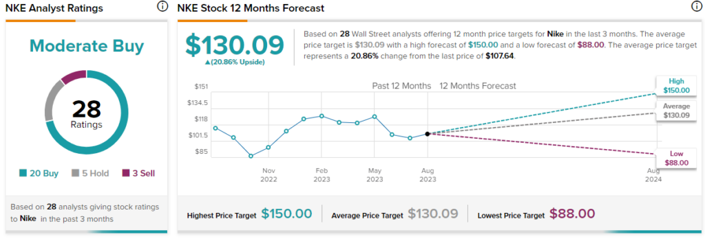 Nke stock clearance forecast