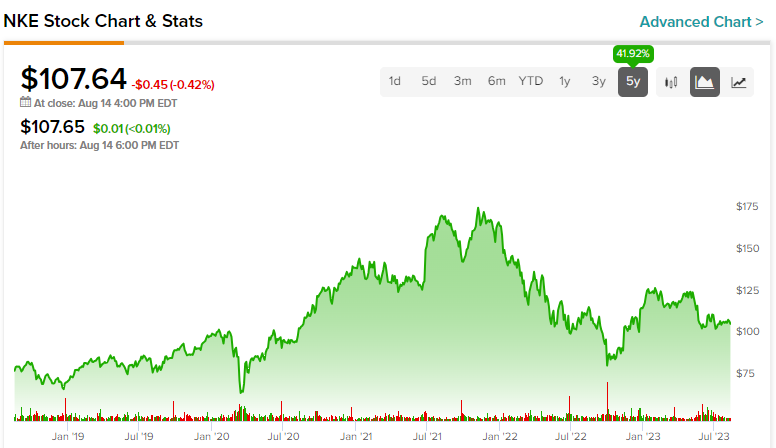 Могут ли акции Nike (NYSE:NKE) удвоиться? Так думает аналитик UBS