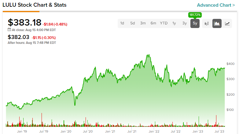 Lululemon Stock (NASDAQ:LULU): Its Valuation Can Stretch Further