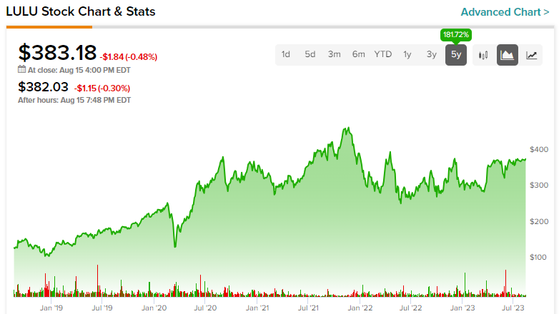 What is Wall Street's Target Price for Lululemon Athletica Inc (LULU) Stock  Friday?