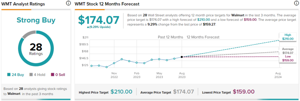 Walmart (WMT) Q1 2024