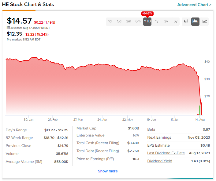 Hawaiian Electric (NYSE: HE) ищет решения юридических проблем после лесных пожаров на Мауи