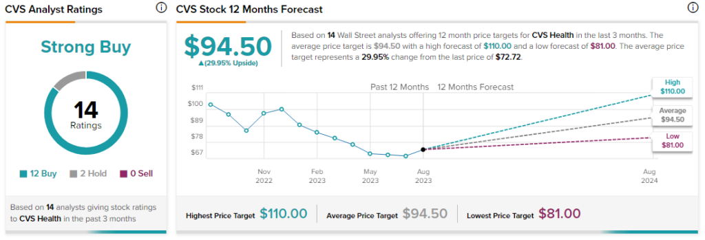 CVS Health s NYSE CVS Caremark Dropped by Blue Shield of